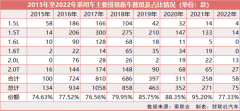 放大招！乘用车购置税减半预计带动200万辆增