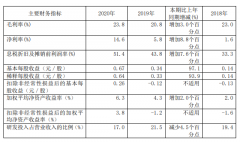 中芯国际2020年全年净利润43.32亿，同比增长141.5%丨财报见闻