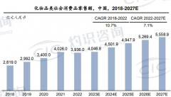 报告：2027年中国化妆品市场规模将增长到5558.9亿元
