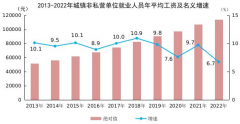 2022年平均工资出炉！工资水平保持增长，增速