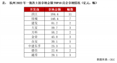 冰火两重天！杭州吸金超826亿，天津土拍流拍