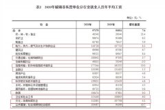 平均工资出炉！9行业年薪超10万 你是什么段位