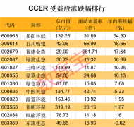 缺口巨大：需求约2亿吨，存量却只剩1000余万吨！北京绿交所：争取尽早启动全国CCER交易！上市公司加速布局