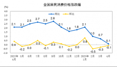 2023年4月份居民消费价格同比上涨0.1% 环比下降0.1%