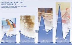 低基数作用10月多项指标回升向好 政策加持四