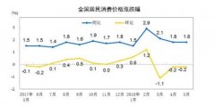 6月份CPI今公布 涨幅或连续3个月处“1时代”