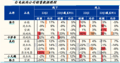 有城市买空调安装要等1个月！？高温天气创纪录，夏天“续命神器”销售那叫一个火，多家上市公司回应业绩影响…