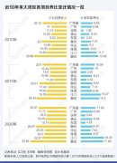 大湾区10年人口变迁图谱：广深佛莞总增速超