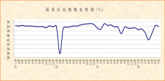 中国物流与采购联合会：非制造业经营活动仍保持较好的恢复节奏