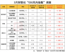 财联社3月C50风向指数调查：2月社融新增有望恢复同比多增 资金面进一步收紧概率低