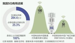 5G商用四周年：基站数突破280万 ，算网融合成新突破点