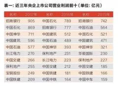 国资报告解读:央企是A股市值定盘星 分红更大方.名单|央企