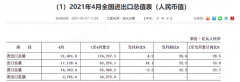 外贸连续11个月正增长！出口更是超预期 后续可持续性如何？专家这么说