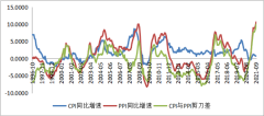 创纪录！PPI突破两位数，猪肉价格降幅还在扩大，CPI-PPI剪刀差连续9个月拉升…对货币政策有何影响？