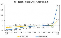 低基数叠加“就地过年”！中国1-2月规模以上工业企业利润同比大增1.79倍