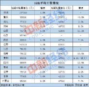 江苏首破10万大关 16地公布2020年平均工资 你达标了没？