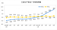 5月PPI创13年新高 机构：已见顶 货币政策将保