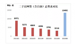 二手房网签同比下降近8成！“最猛”楼市调控组合下，深圳楼市发生这些变化…