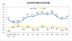 统计局：2022年12月CPI同比上涨1.8% PPI同比下降