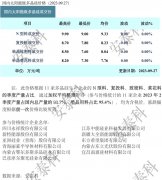 光伏周报：通威股份终止160亿元定增 国投电力