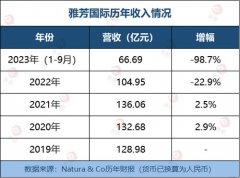 雅芳又要被卖了?Natura & Co正考虑剥离雅芳