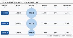 北交所信用债市场敲钟开市 中小企业债券融资占比有望提升