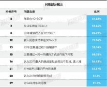 乐观以待 2024中国直销商发展现状调查报告