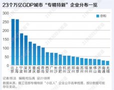 近5000家专精特新企业图谱：8城入选企业过百