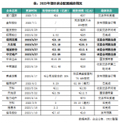 80家房企融资总量环比回升！A股房企定增审批也加速