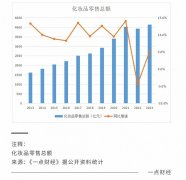 化妆品2023：国货的新生与衰老