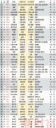 新财富500富人榜：钟睒睒以超5000亿财富值成首