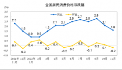 统计局：11月CPI同比上涨1.6% PPI同比下降1.3%