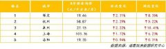 你房租降了吗？8月成都、烟台、北京环比降幅