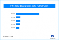 上亿部废旧手机何去何从？废旧手机回收行业