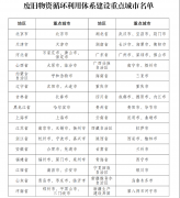 发改委强化重大项目废旧设备回收利用管理：