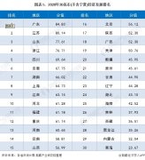 收藏！2020年31省市经济发展全方位对比 广东、