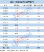 国内油价调整大概率搁浅 为年内第三次