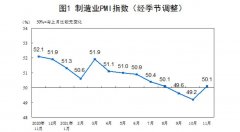 国家统计局：11月制造业PMI为50.1% 重回扩张区间