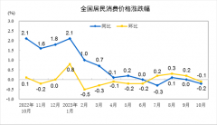 2023年10月份居民消费价格同比下降0.2% 环比下降0.1%