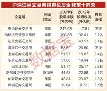 双向开放成绩斐然，中国资本市场初具“国际范”！ A股“科技”属性更显著，走出去+引进来，世界500强中国企业数量蝉联第一