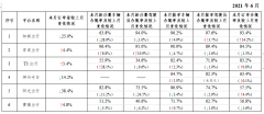 交通部发布6月网约车行业情况：方舟行垫底，