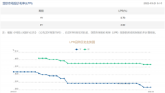 3月LPR连续2个月未变 短期货币政策放松步伐暂缓但未终止