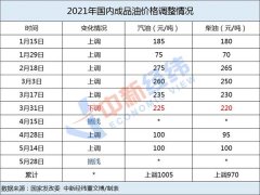 放假先加油！原油强势走高 成品油价年内第八涨要来