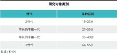 研究报告：55\%以上的美国人对直销持正面态度，年轻一代最为积极