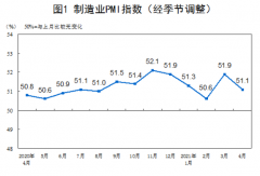 统计局：4月制造业PMI为51.1 非制造业PMI为54.9