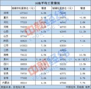 16地平均工资出炉！江苏首破10万大关 你那如何？