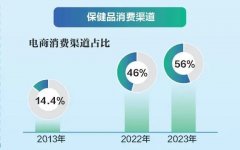 保健品消费渠道“变脸”：直销市场占比下降，线上销售份额过半