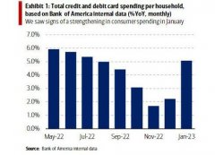所有人都在等待CPI,但真正令人震惊的数据可能来自零售销售