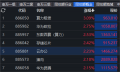 连续6涨停,“跨年牛”看大科技?复合增速超50%,华为入局的这一领域爆了,受益股名单出炉