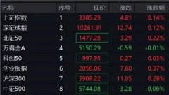 刚刚!A50突然直线拉升,沪指翻红